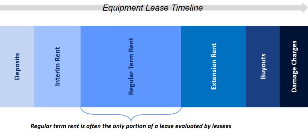 How Do Leasing Companies Make Money